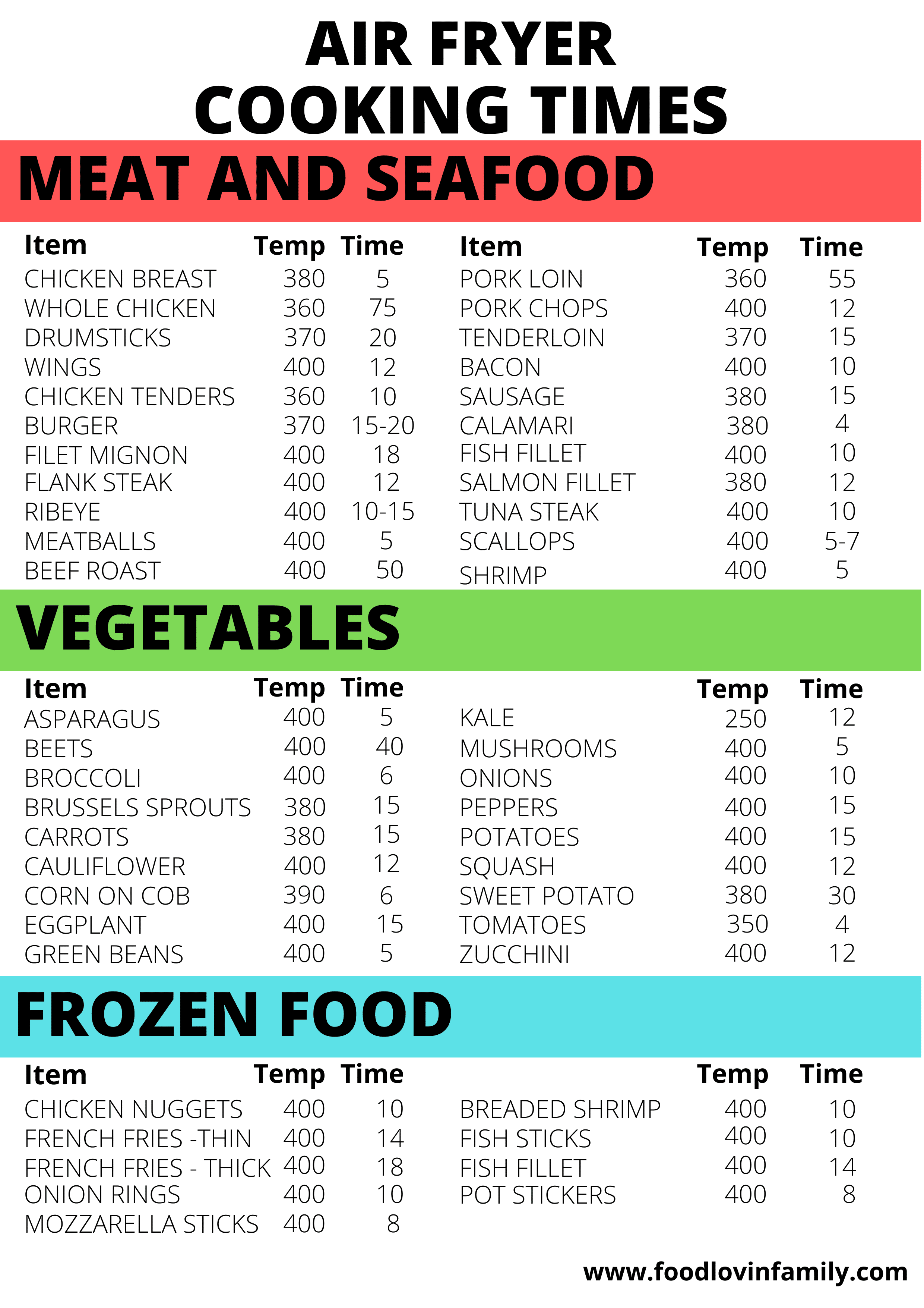 Cooking Time Temp Conversion Chart