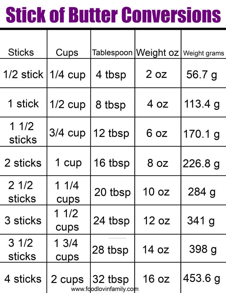 butter conversion chart