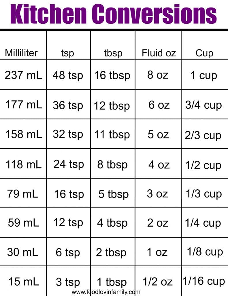 Kitchen Conversion Chart